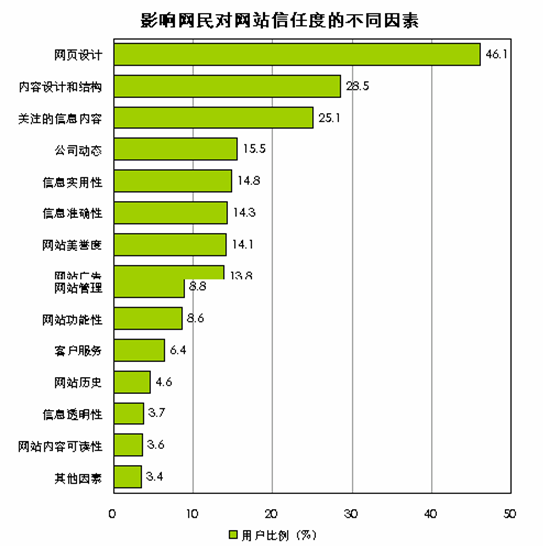 网站建设中让用户更加的信任你的网站